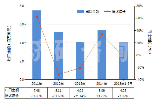 2011-2015年9月中國(guó)未焙燒的黃鐵礦(HS25020000)出口總額及增速統(tǒng)計(jì)